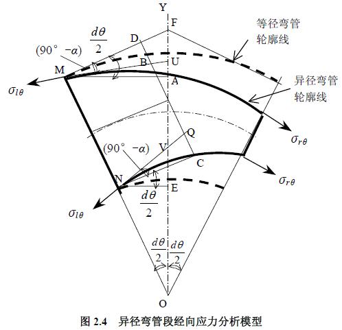 异径弯管段经向应力分析模型