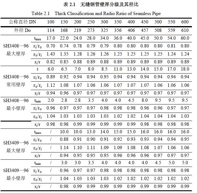 无缝钢管壁厚分级及其径比