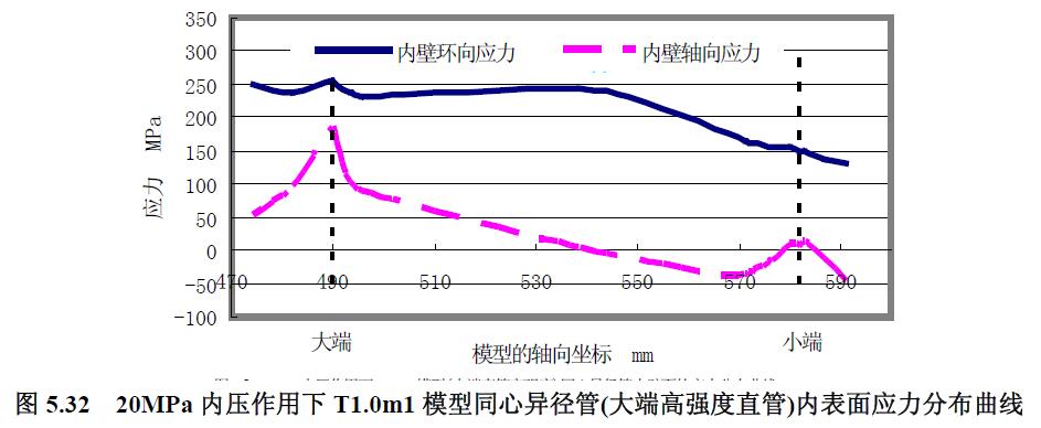 20MPa 内压作用下T1.0m1 模型同心异径管(大端高强度直管)内表面应力分布曲线