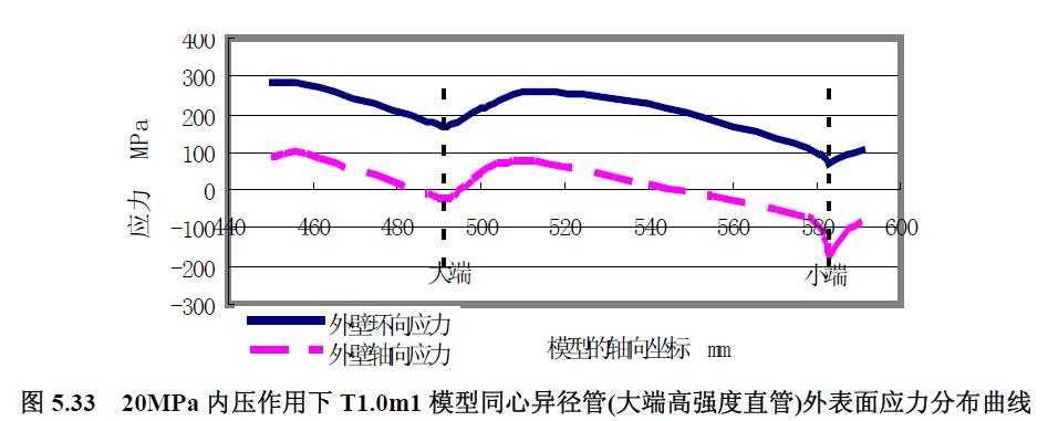 20MPa 内压作用下T1.0m1 模型同心异径管(大端高强度直管)外表面应力分布曲线