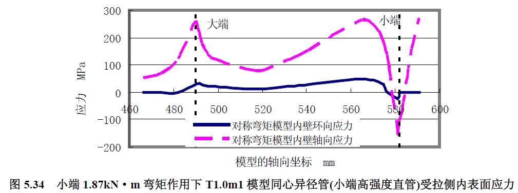 小端1.87kN·m 弯矩作用下T1.0m1 模型同心异径管(小端高强度直管)受拉侧内表面应力