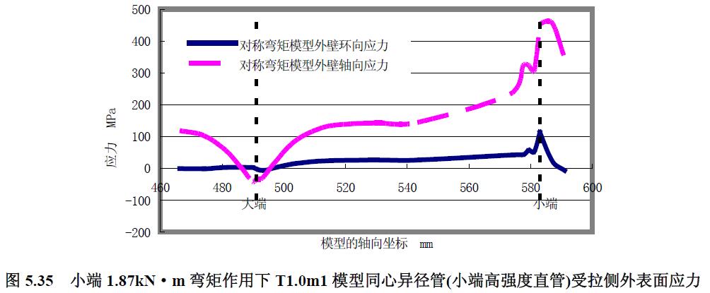 小端1.87kN·m 弯矩作用下T1.0m1 模型同心异径管(小端高强度直管)受拉侧外表面应力