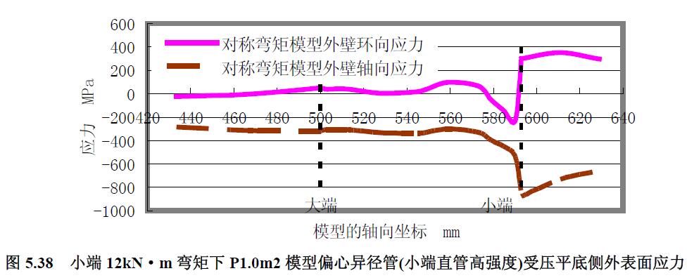 小端12kN·m 弯矩下P1.0m2 模型偏心异径管(小端直管高强度)受压平底侧外表面应力