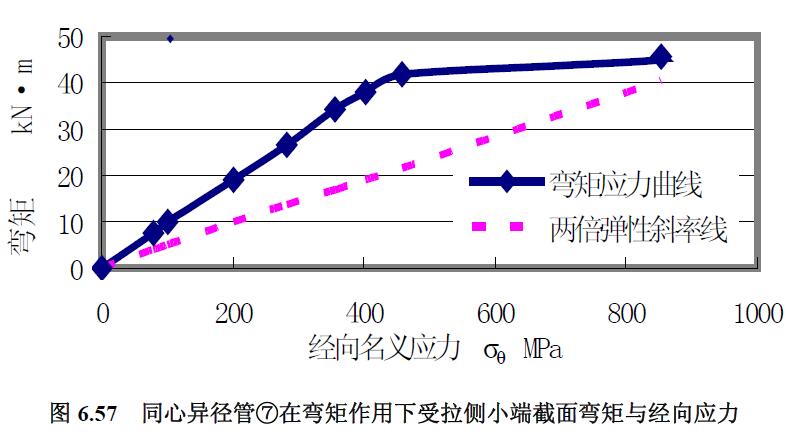 同心异径管⑦在弯矩作用下受拉侧小端截面弯矩与经向应力