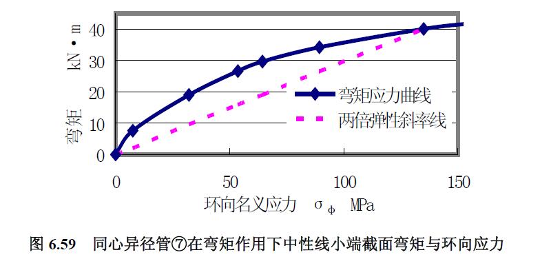 同心异径管⑦在弯矩作用下中性线小端截面弯矩与环向应力