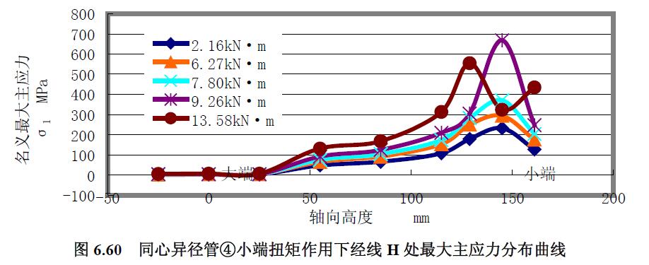 同心异径管④小端扭矩作用下经线H 处最大主应力分布曲线