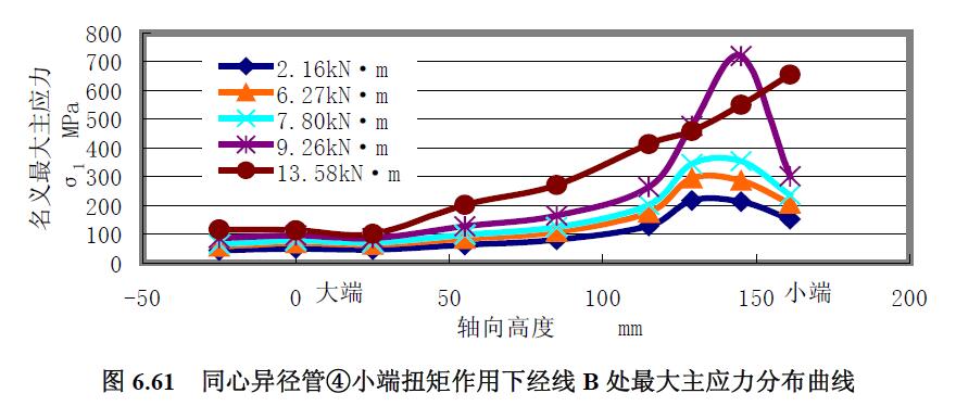 同心异径管④小端扭矩作用下经线B 处最大主应力分布曲线