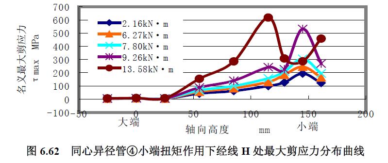 同心异径管④小端扭矩作用下经线H 处最大剪应力分布曲线