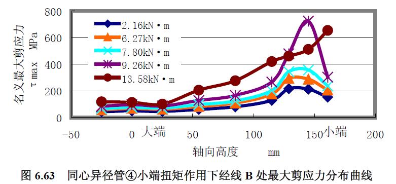 同心异径管④小端扭矩作用下经线B 处最大剪应力分布曲线