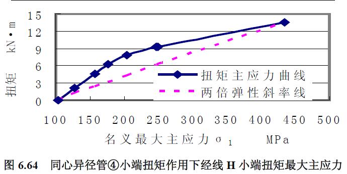 同心异径管④小端扭矩作用下经线H 小端扭矩最大主应力