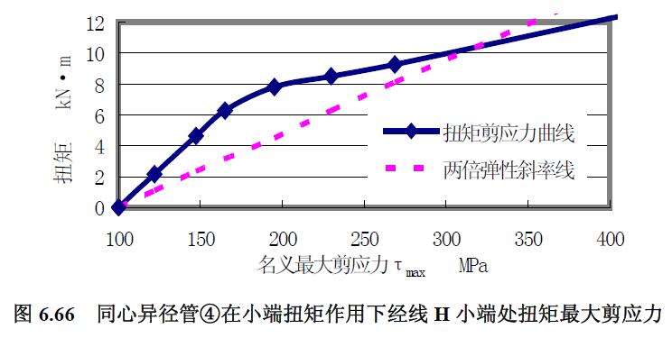 同心异径管④在小端扭矩作用下经线H 小端处扭矩最大剪应力